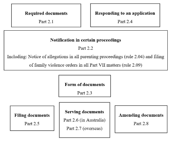 A flowchart giving an outline of the contents of Chapter 2