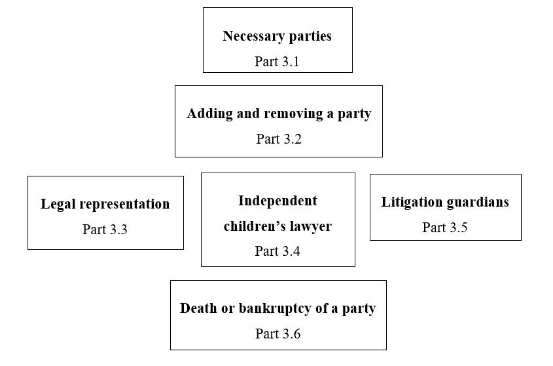A flowchart giving an outline of the contents of Chapter 3