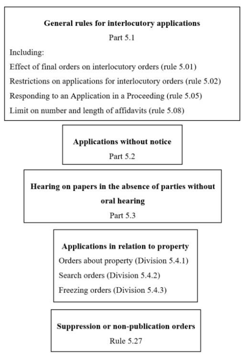 A flowchart giving an outline of the contents of Chapter 5