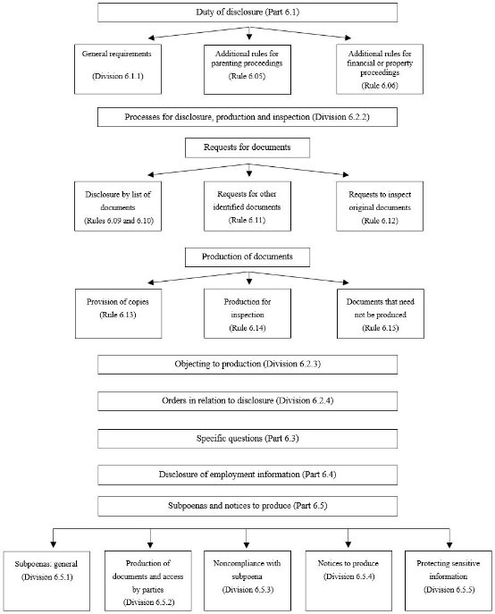 A flowchart giving an outline of the contents of Chapter 6