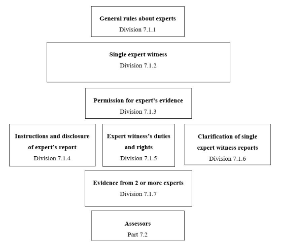 A flowchart giving an outline of the contents of Chapter 7