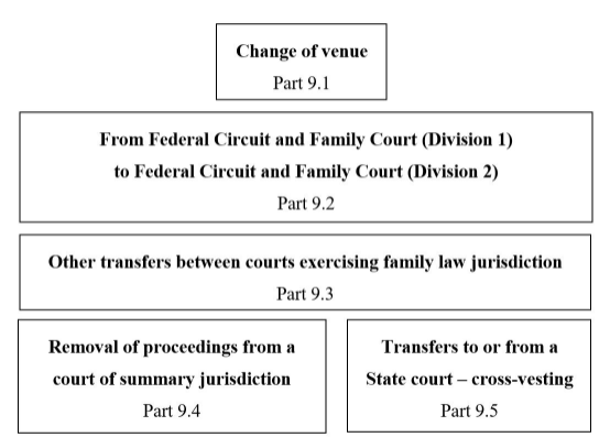 A flowchart giving an outline of the contents of Chapter 9