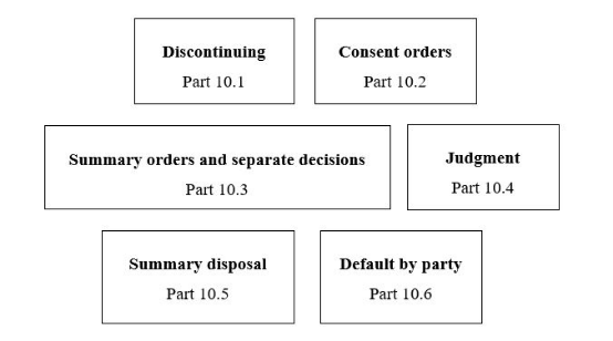 A flowchart giving an outline of the contents of Chapter 10
