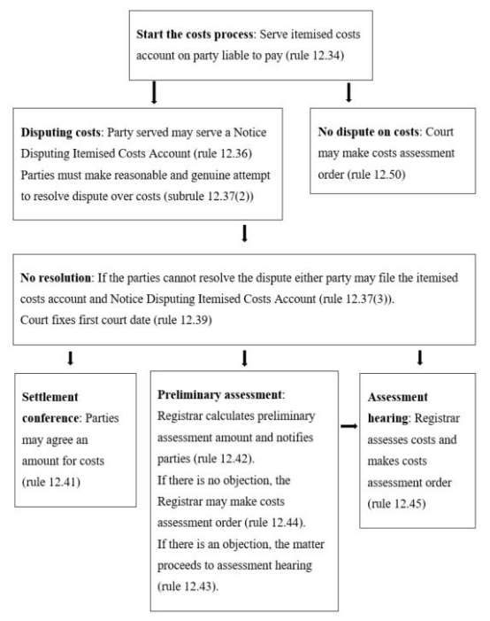 A flowchart giving an outline of the contents of Part 12.8