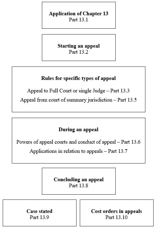 A flowchart giving an outline of the contents of Chapter 13