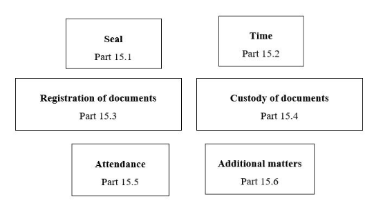 A flowchart giving an outline of the contents of Chapter 15